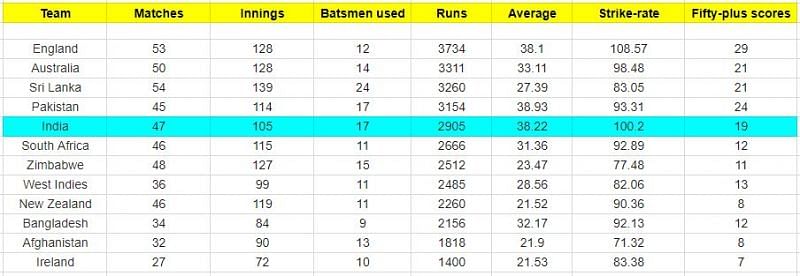Performances of number 4 batsmen for all the teams since the 2015 World Cup